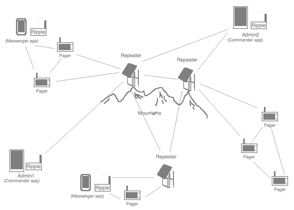 Ripple Radios Mesh example